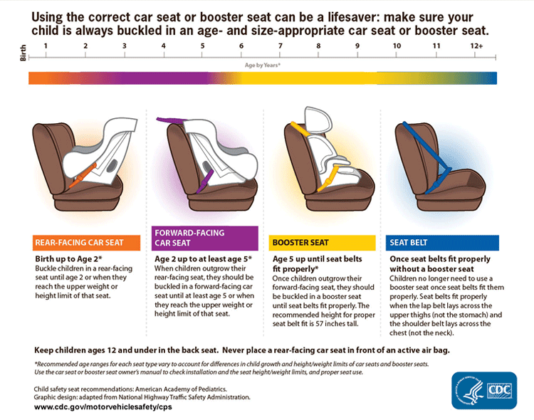 Back Seat In A Booster, Which Car Seat Should My Child Be In